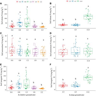 Groundwater depth alters soil nutrient concentrations in different environments in an arid desert
